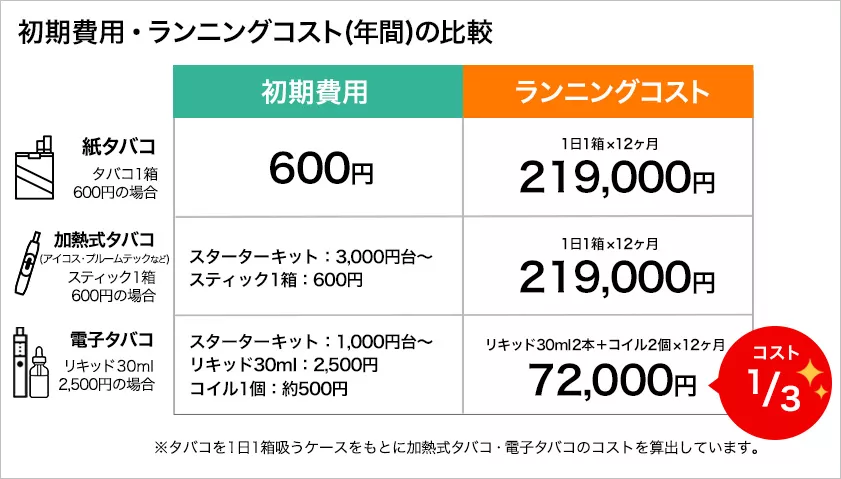 紙タバコ・加熱式タバコ・電子タバコの初期費用と年間のランニングコスト比較