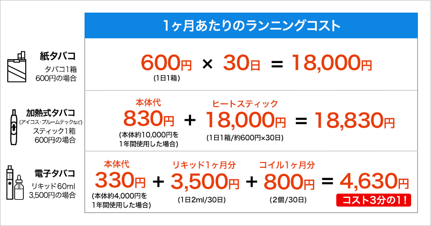 紙タバコ・加熱式タバコ・電子タバコの1ヶ月あたりのコスト比較